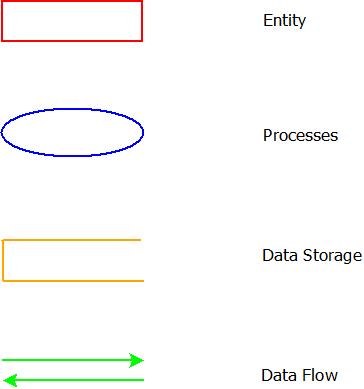 This image describes the components of data flow diagram used in software requirements specifications.